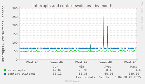 Interrupts and context switches