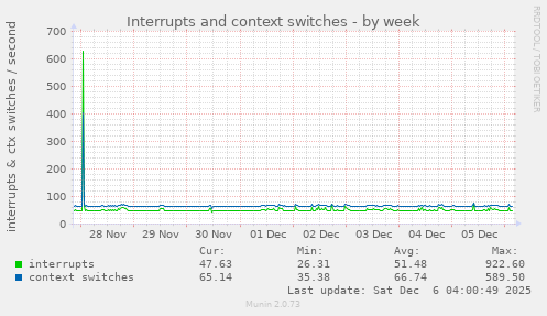 Interrupts and context switches