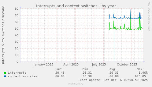 Interrupts and context switches