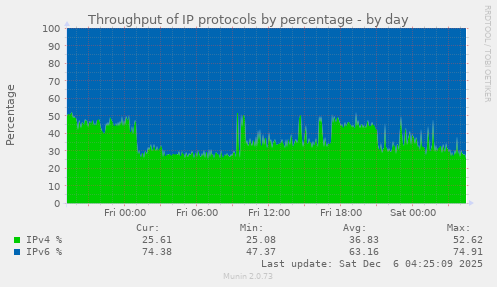 Throughput of IP protocols by percentage