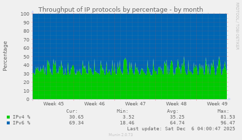 Throughput of IP protocols by percentage