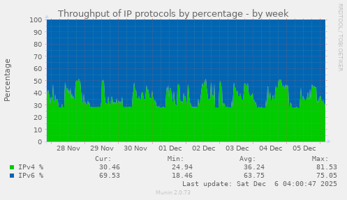 Throughput of IP protocols by percentage