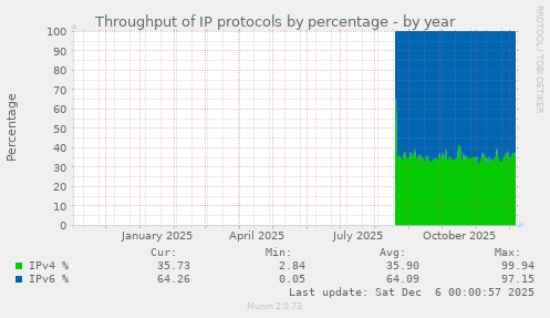 Throughput of IP protocols by percentage