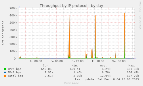 Throughput by IP protocol