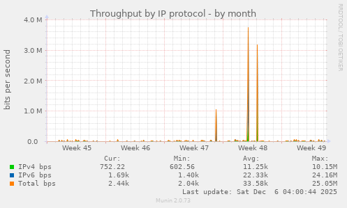 Throughput by IP protocol