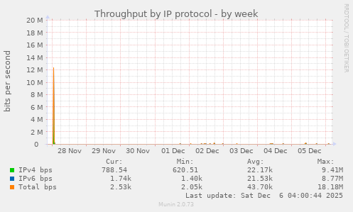 Throughput by IP protocol