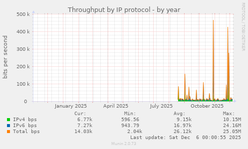 Throughput by IP protocol