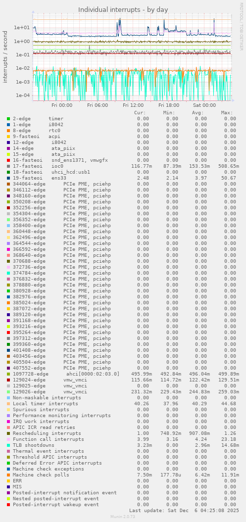 Individual interrupts