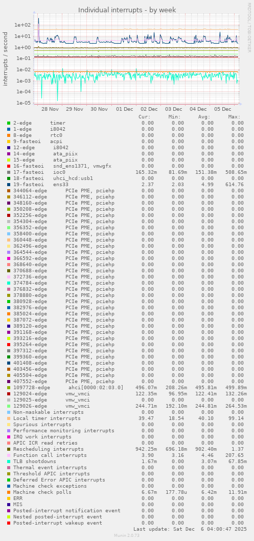 Individual interrupts