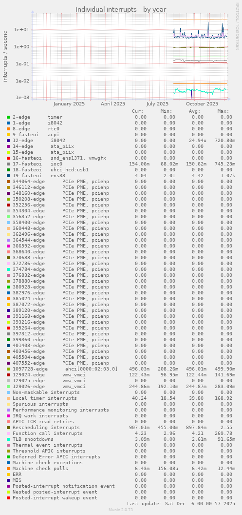 Individual interrupts