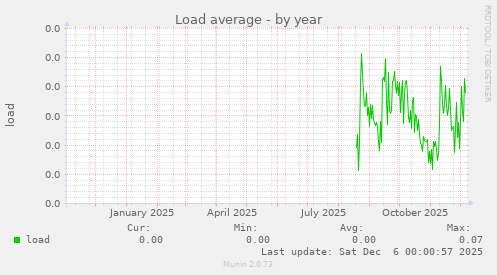 Load average