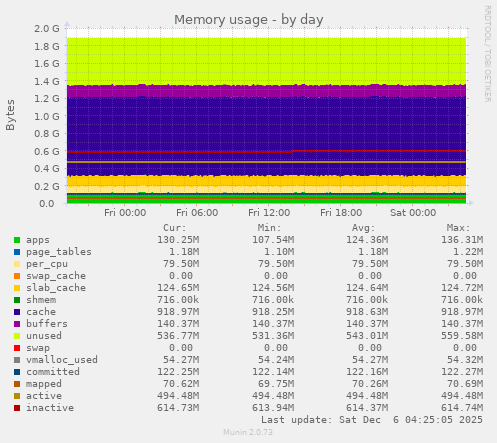 Memory usage