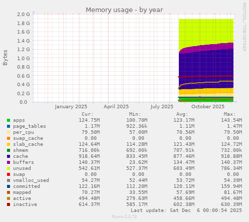 Memory usage