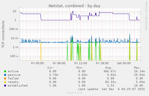 Netstat, combined
