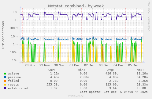 Netstat, combined