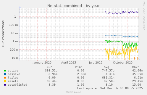 Netstat, combined
