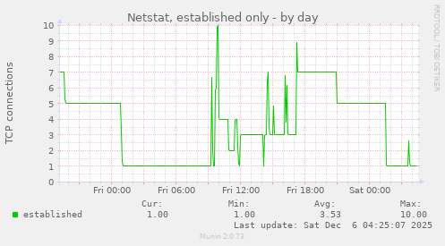 Netstat, established only