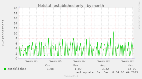 Netstat, established only