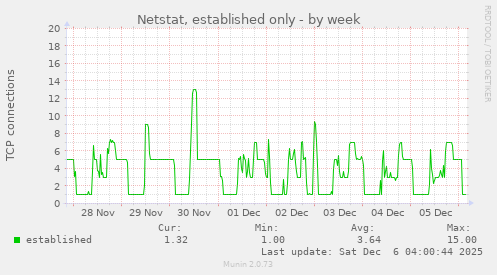Netstat, established only