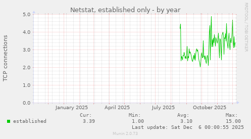 Netstat, established only