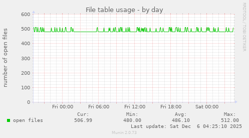 File table usage