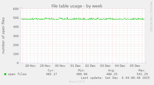 File table usage