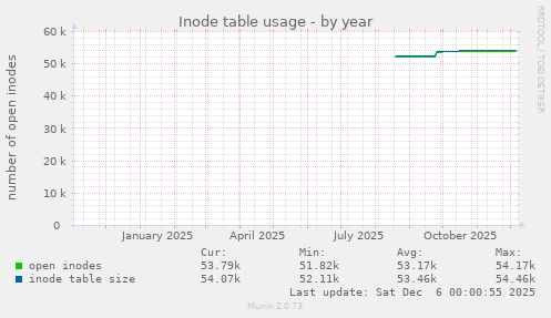 Inode table usage