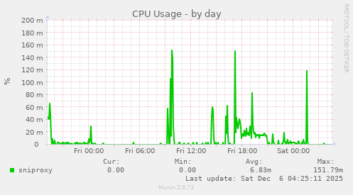 CPU Usage