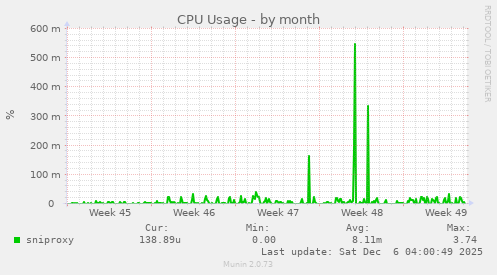 CPU Usage