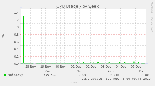CPU Usage