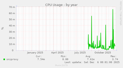 CPU Usage