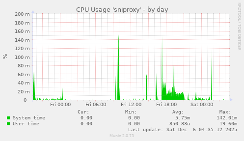 CPU Usage 'sniproxy'