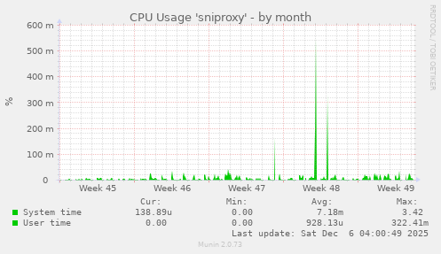CPU Usage 'sniproxy'