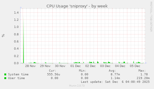 CPU Usage 'sniproxy'