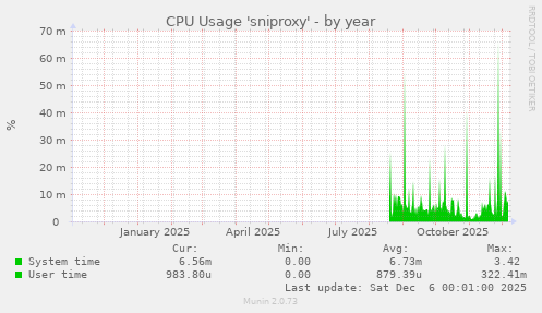 CPU Usage 'sniproxy'