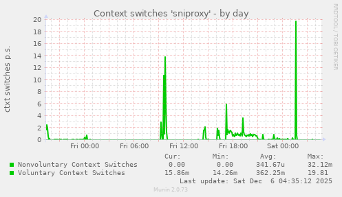 Context switches 'sniproxy'
