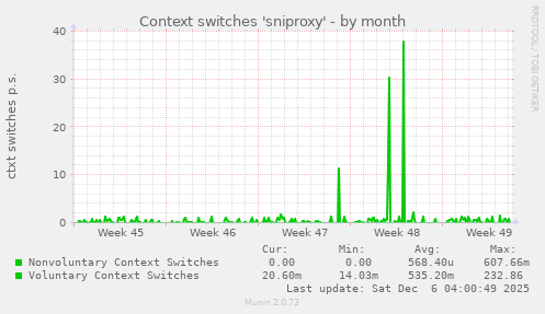 Context switches 'sniproxy'