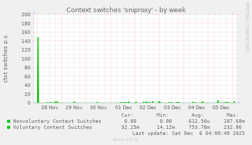 Context switches 'sniproxy'