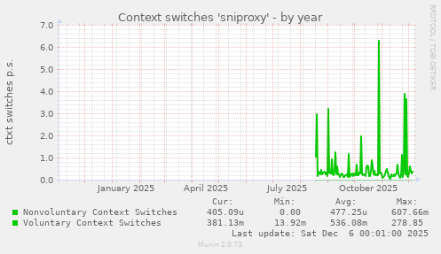 Context switches 'sniproxy'
