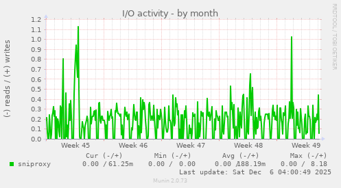 I/O activity
