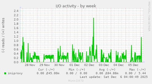 I/O activity