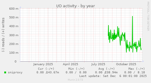 I/O activity
