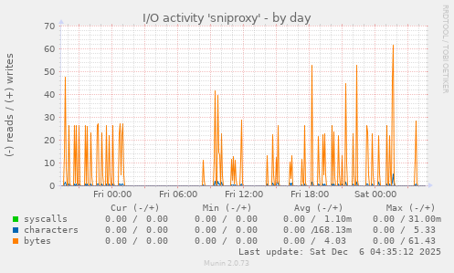 I/O activity 'sniproxy'