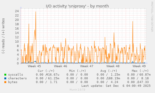 I/O activity 'sniproxy'