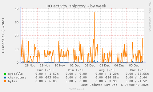 I/O activity 'sniproxy'