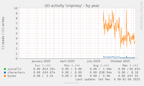 I/O activity 'sniproxy'