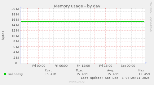 Memory usage