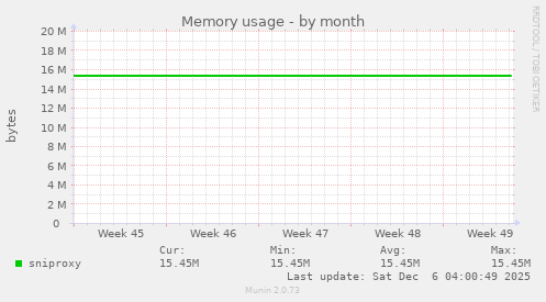 Memory usage