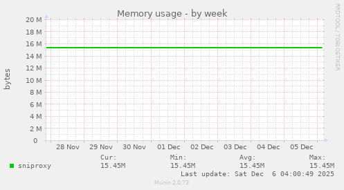 Memory usage