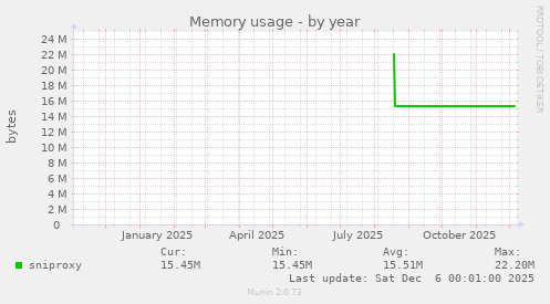 Memory usage